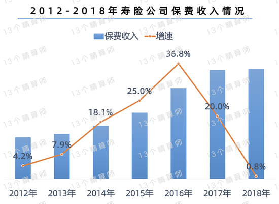 行业首家,中国人寿保费收入站上7000亿新台阶,寿险头雁地位持续稳固