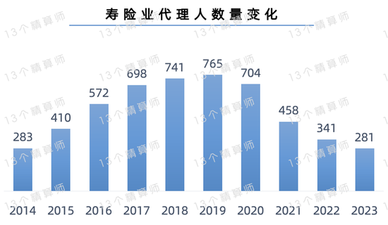 行业首家,中国人寿保费收入站上7000亿新台阶,寿险头雁地位持续稳固