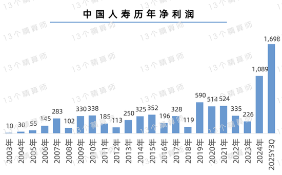 行业首家,中国人寿保费收入站上7000亿新台阶,寿险头雁地位持续稳固