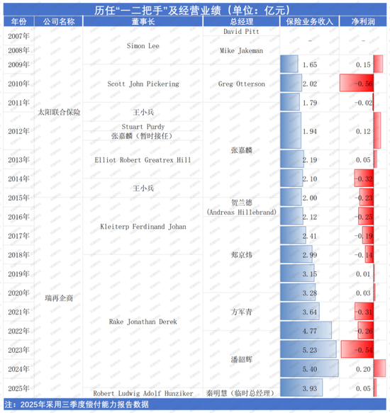 “将帅”齐换!收购十年待整体扭亏,新班子下瑞再企商如何破局?
