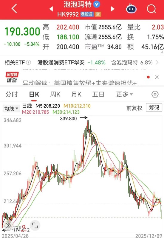 3600亿灰飞烟灭!“消费三姐妹”,跌麻了!-313啦实用网