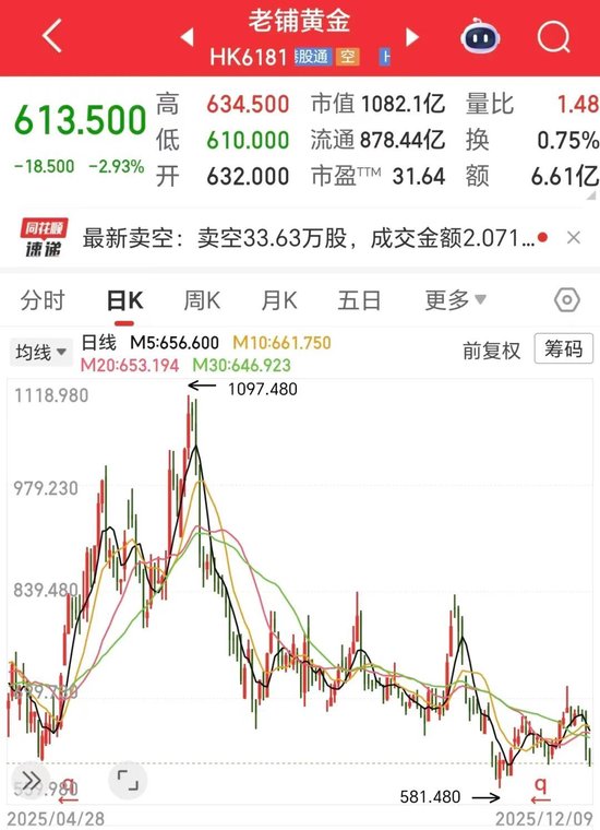 3600亿灰飞烟灭!“消费三姐妹”,跌麻了!