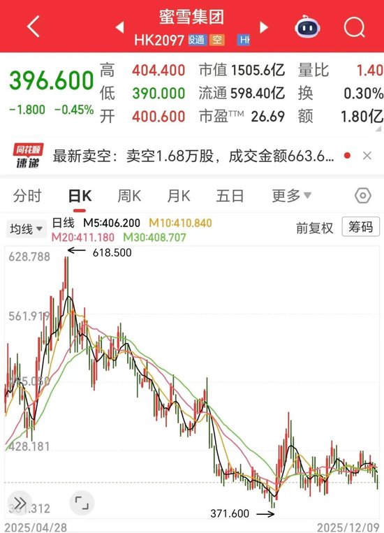 3600亿灰飞烟灭!“消费三姐妹”,跌麻了!
