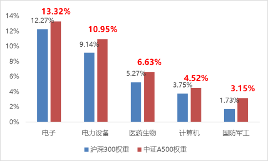 震荡市投资指南,A500或是优选?