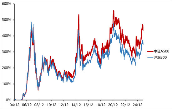 震荡市投资指南,A500或是优选?