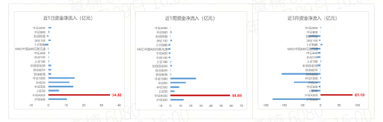 震荡市投资指南,A500或是优选?