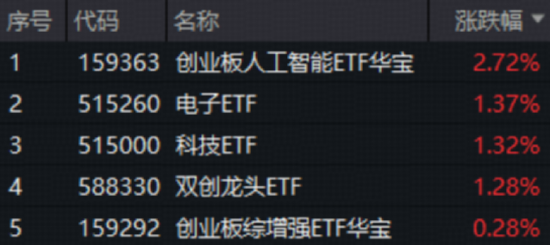 震荡市中科技突围！AI继续走强，159363逆市新高！主力资金狂涌，电子ETF（515260）日线4连阳-313啦实用网