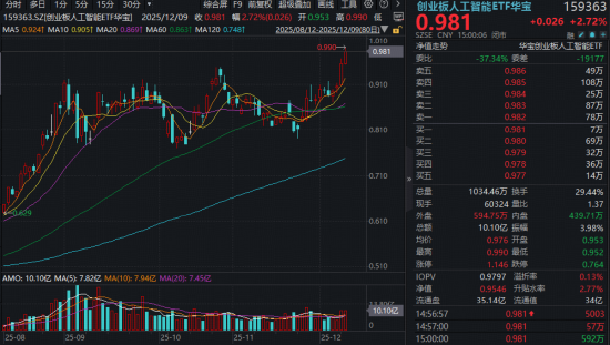 震荡市中科技突围!AI继续走强,159363逆市新高!主力资金狂涌,电子ETF(515260)日线4连阳