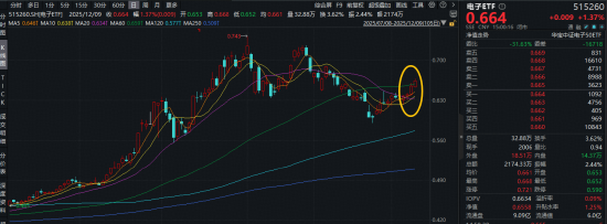 震荡市中科技突围!AI继续走强,159363逆市新高!主力资金狂涌,电子ETF(515260)日线4连阳