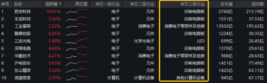 震荡市中科技突围!AI继续走强,159363逆市新高!主力资金狂涌,电子ETF(515260)日线4连阳