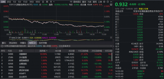 震荡市中科技突围!AI继续走强,159363逆市新高!主力资金狂涌,电子ETF(515260)日线4连阳