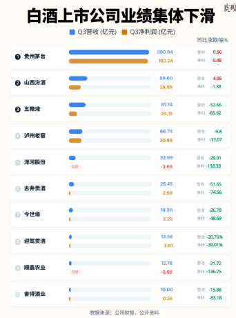 白酒真卖不动了