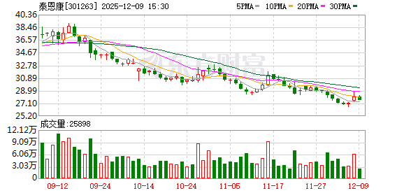 泰恩康:全资子公司收到甲巯咪唑片药品注册证书-313啦实用网