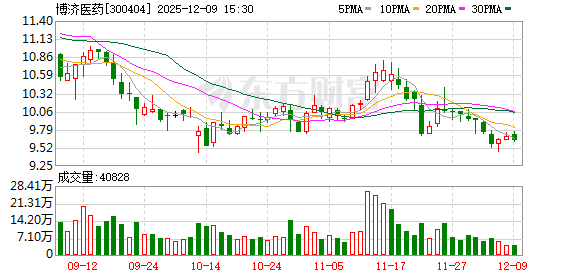 博济医药:有望获得更多新药研发项目与订单-313啦实用网