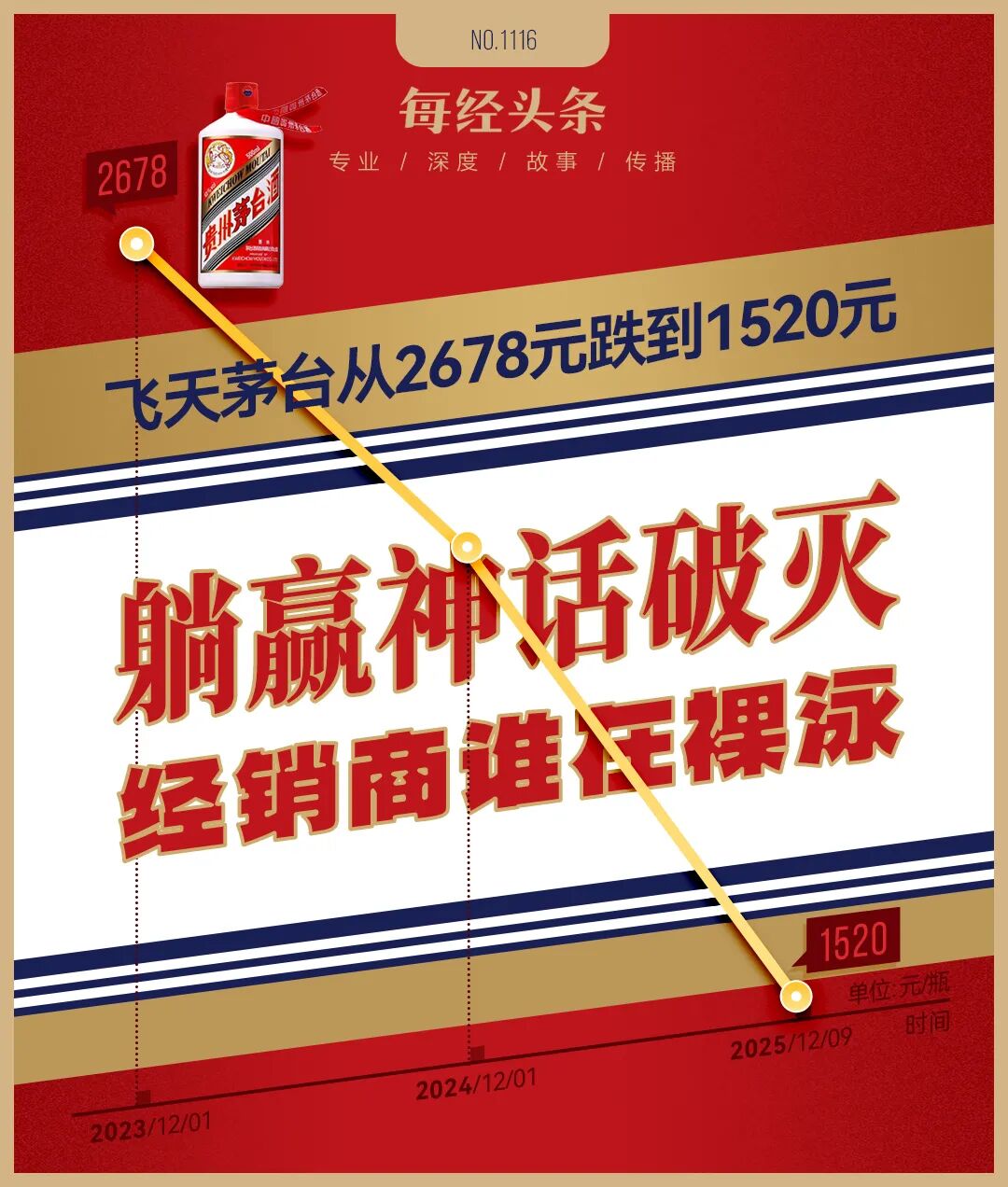 最新1520元,飞天茅台批价两年跌了43%,经销商躺赢神话破灭,当潮水退去谁在裸泳?-313啦实用网