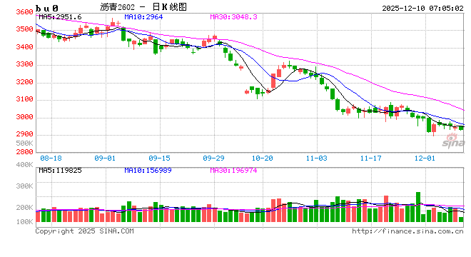 【沥青日报】沥青BU维持低位震荡，短期关注油价端带来的扰动