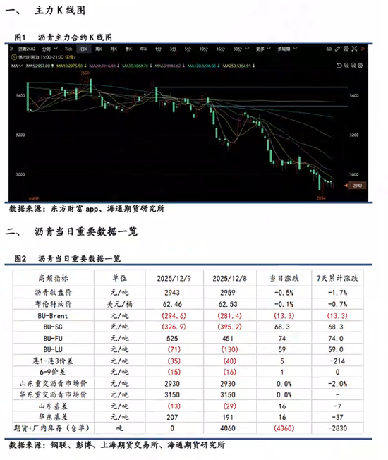 【沥青日报】沥青BU维持低位震荡，短期关注油价端带来的扰动