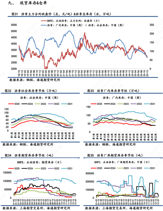 【沥青日报】沥青BU维持低位震荡，短期关注油价端带来的扰动