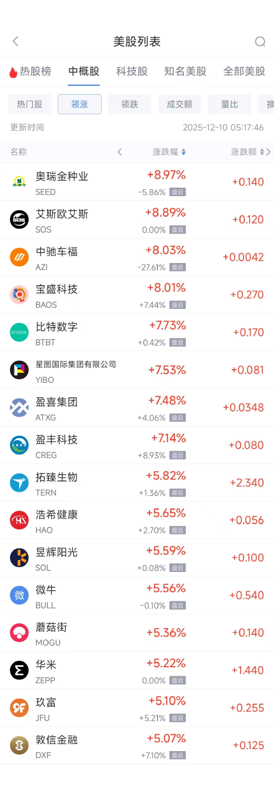 12月10日热门中概股多数下跌 台积电涨0.57%,百度跌4.71%-313啦实用网
