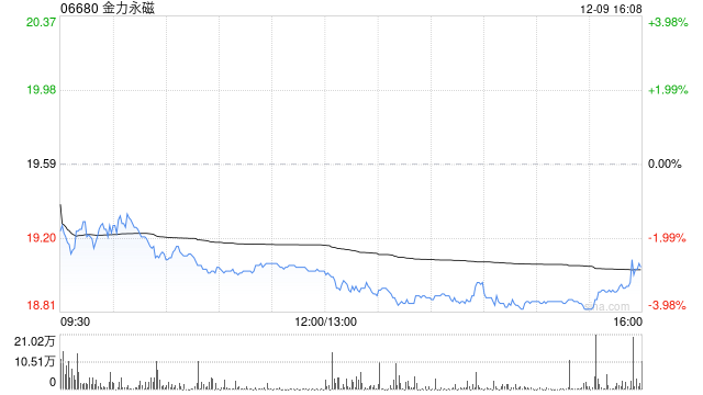 金力永磁:部分董事及高管合计减持162.15万股公司股份-313啦实用网