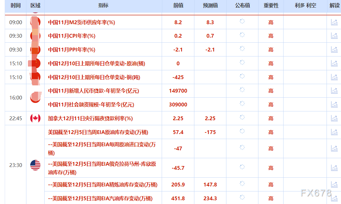 12月10日财经早餐:美联储决议即将上场,金价重回4210上方,供应充足打压油价