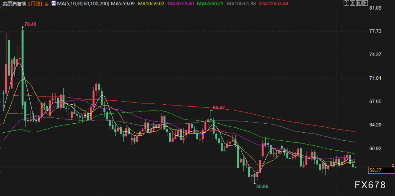 12月10日财经早餐:美联储决议即将上场,金价重回4210上方,供应充足打压油价