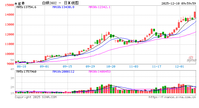 开盘|国内期货主力合约跌多涨少 沪银涨超3%