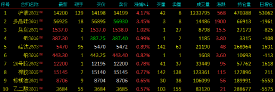 开盘|国内期货主力合约跌多涨少 沪银涨超3%