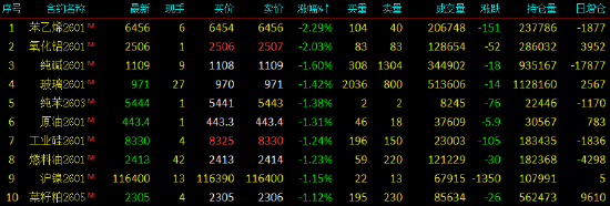 开盘|国内期货主力合约跌多涨少 沪银涨超3%