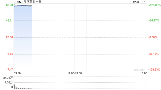 宝济药业-B首挂上市 早盘上涨119.86%-313啦实用网