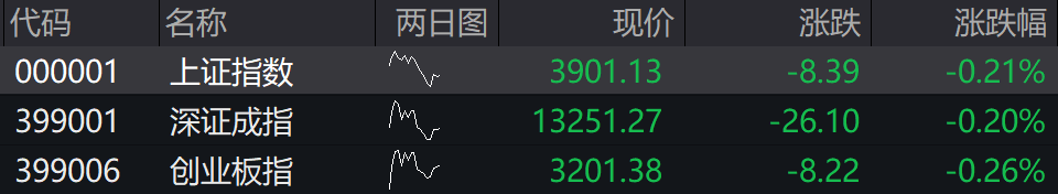 A股三大指数集体低开,中科曙光竞价跌停-313啦实用网