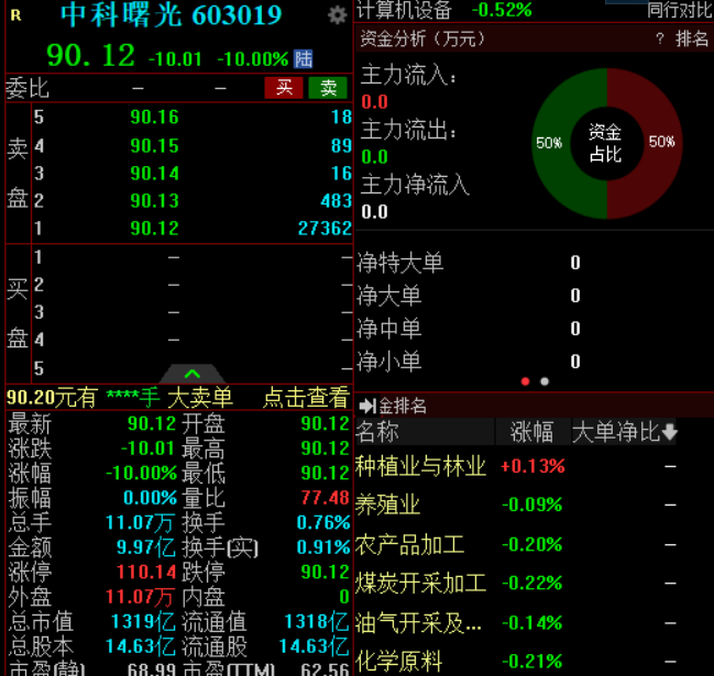 A股三大指数集体低开，中科曙光竞价跌停