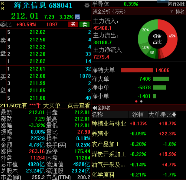 A股三大指数集体低开，中科曙光竞价跌停