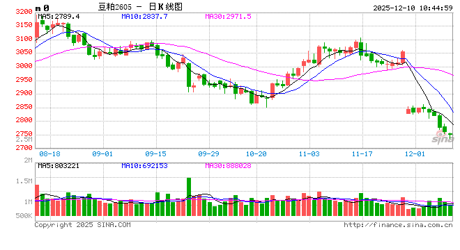 光大期货农产品类日报12.10