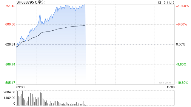 摩尔线程涨近10% 股价突破690元创下历史新高-313啦实用网