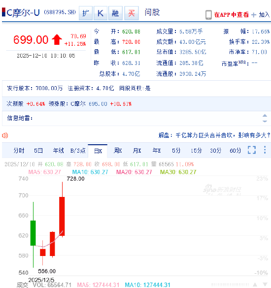 摩尔线程涨近10% 股价突破690元创下历史新高