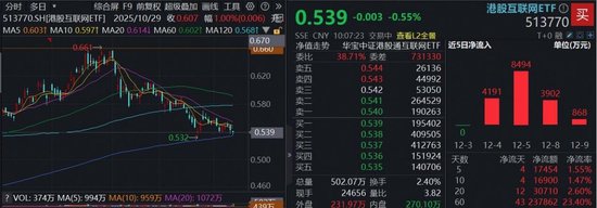 年线附近巨资抄底，百亿港股互联网ETF（513770）连续4日吸金1.75亿元！阿里成立千问C端事业群-313啦实用网