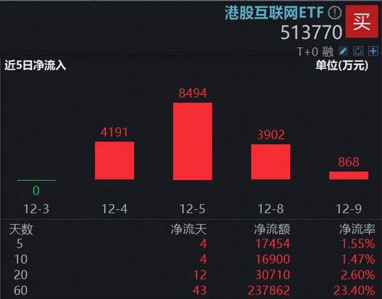 年线附近巨资抄底,百亿港股互联网ETF(513770)连续4日吸金1.75亿元!阿里成立千问C端事业群