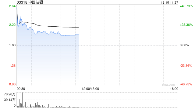 中国波顿现涨20% 深圳波顿签署征地协议将获现金补偿22.72亿元-313啦实用网