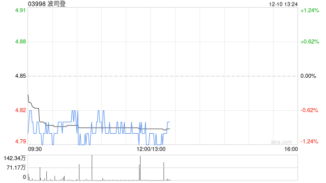 民银国际:给予波司登买入评级 目标价5.80港元-313啦实用网