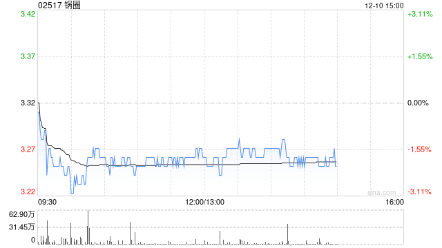 华安证券：首次覆盖锅圈予“买入”评级 下沉市场大有可为-313啦实用网