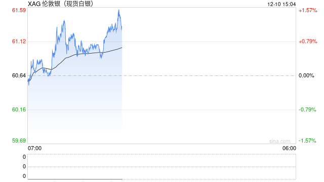 热点追踪：伦银大涨突破60美元，再创历史新高