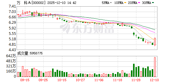 午后突发异动！万科A直线涨停！成交超30亿元！-313啦实用网