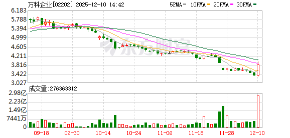 午后突发异动!万科A直线涨停!成交超30亿元!