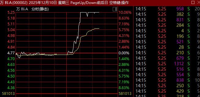 午后突发异动!万科A直线涨停!成交超30亿元!