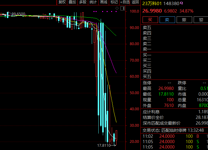 午后突发异动!万科A直线涨停!成交超30亿元!