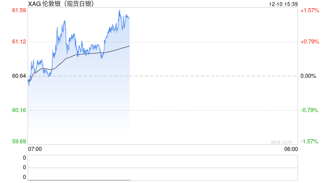 白银狂飙112%,成今年最好投资品