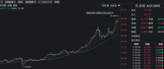白银狂飙112%,成今年最好投资品