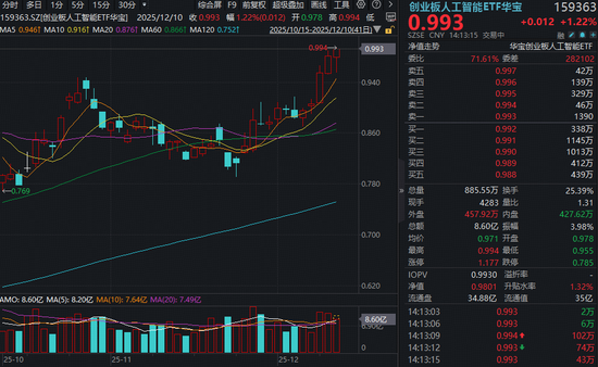 翻倍基再创新高!创业板人工智能ETF(159363)逆转翻红超1%!光模块龙头新易盛午后直线涨超4%-313啦实用网