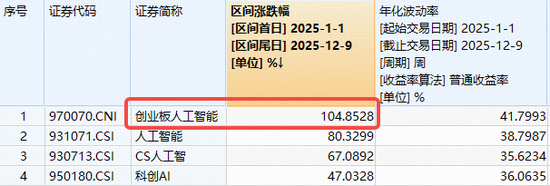 翻倍基再创新高!创业板人工智能ETF(159363)逆转翻红超1%!光模块龙头新易盛午后直线涨超4%